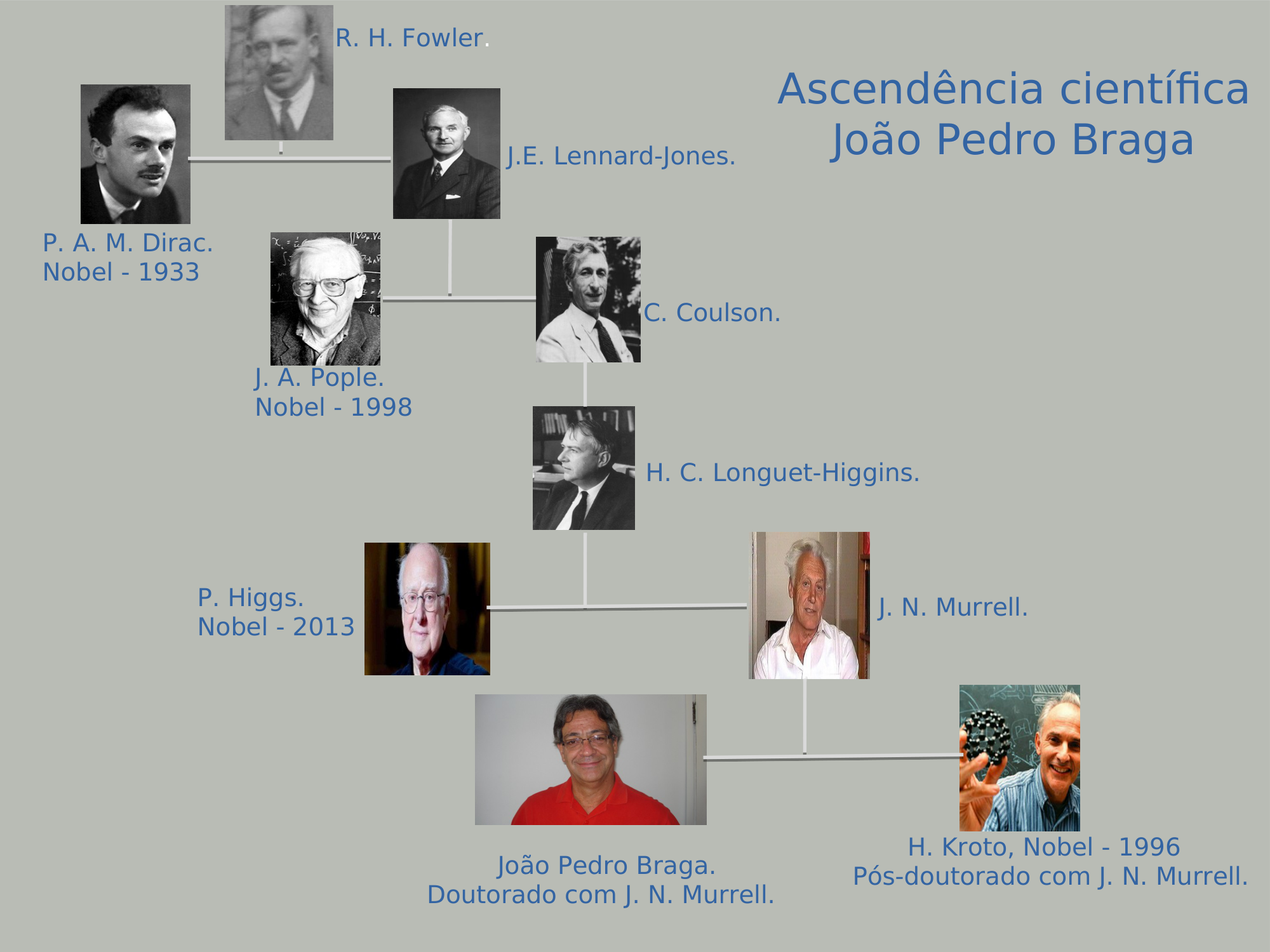 Foto da Ascendência Científica